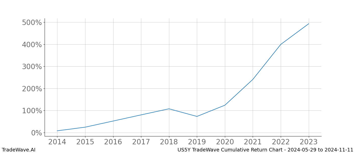 Cumulative chart US5Y for date range: 2024-05-29 to 2024-11-11 - this chart shows the cumulative return of the TradeWave opportunity date range for US5Y when bought on 2024-05-29 and sold on 2024-11-11 - this percent chart shows the capital growth for the date range over the past 10 years 