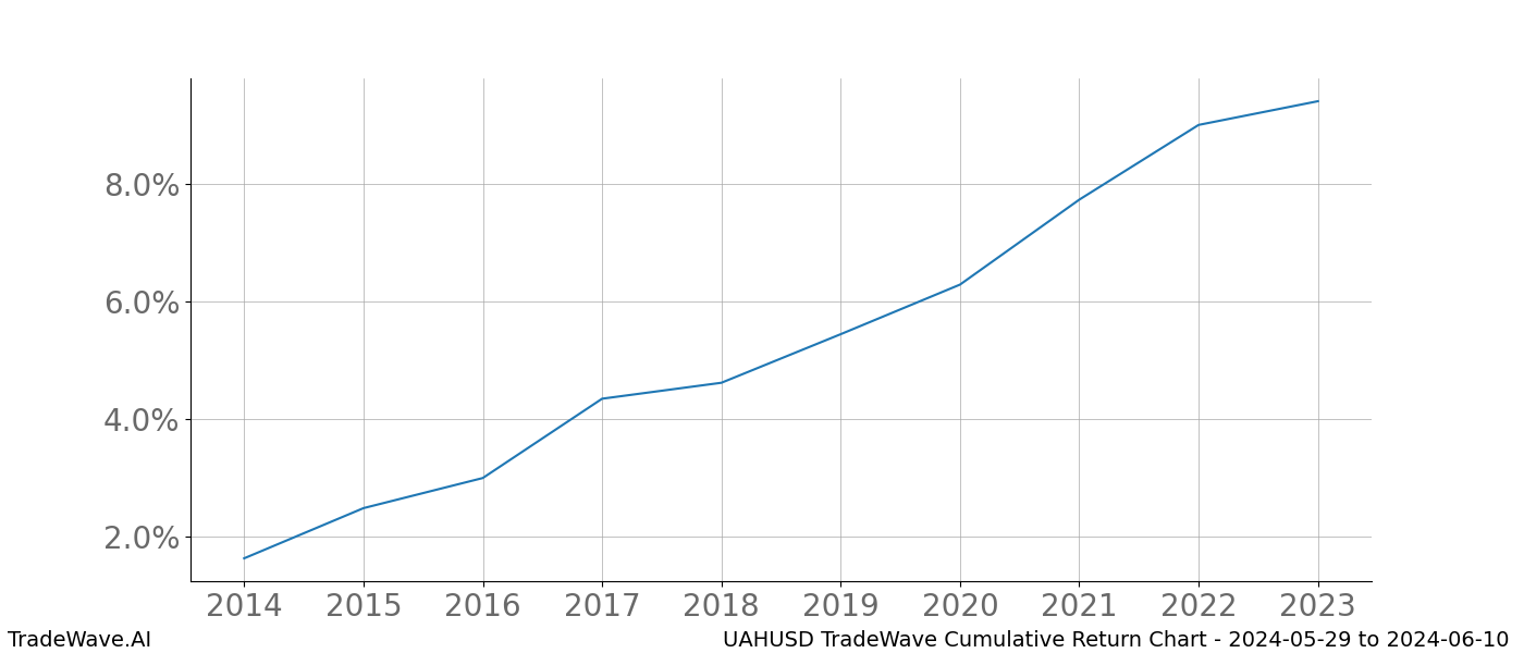 Cumulative chart UAHUSD for date range: 2024-05-29 to 2024-06-10 - this chart shows the cumulative return of the TradeWave opportunity date range for UAHUSD when bought on 2024-05-29 and sold on 2024-06-10 - this percent chart shows the capital growth for the date range over the past 10 years 