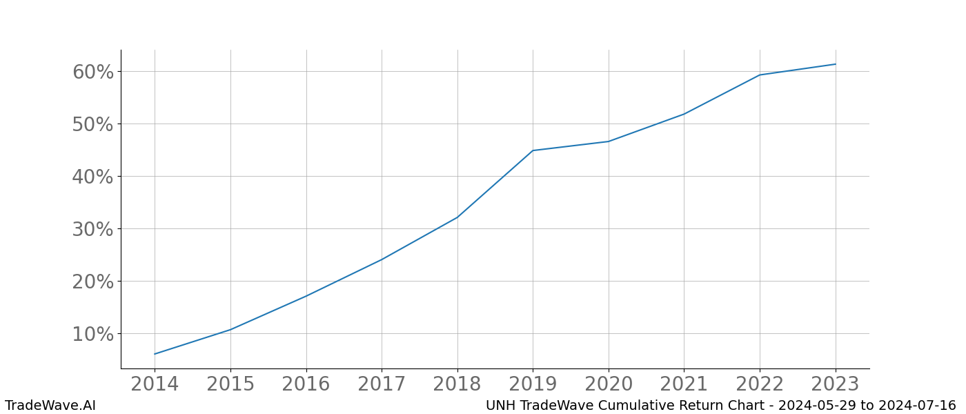 Cumulative chart UNH for date range: 2024-05-29 to 2024-07-16 - this chart shows the cumulative return of the TradeWave opportunity date range for UNH when bought on 2024-05-29 and sold on 2024-07-16 - this percent chart shows the capital growth for the date range over the past 10 years 