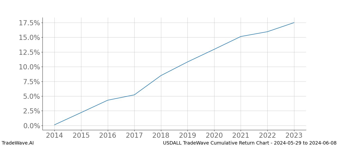 Cumulative chart USDALL for date range: 2024-05-29 to 2024-06-08 - this chart shows the cumulative return of the TradeWave opportunity date range for USDALL when bought on 2024-05-29 and sold on 2024-06-08 - this percent chart shows the capital growth for the date range over the past 10 years 