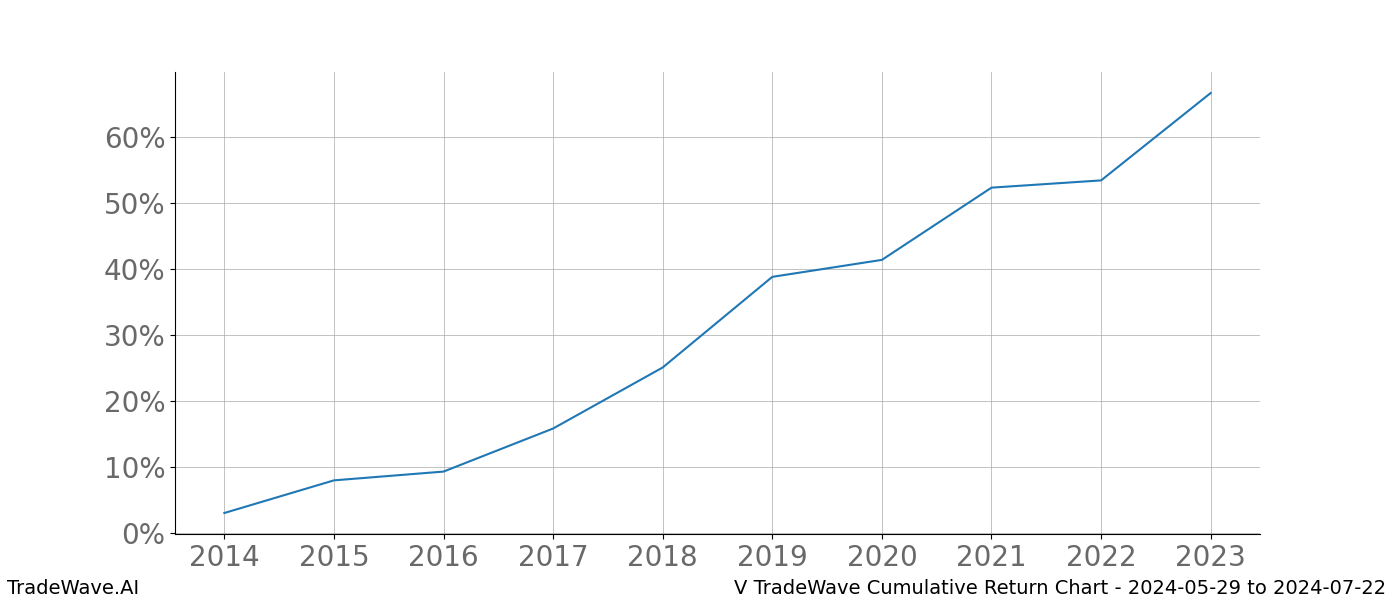 Cumulative chart V for date range: 2024-05-29 to 2024-07-22 - this chart shows the cumulative return of the TradeWave opportunity date range for V when bought on 2024-05-29 and sold on 2024-07-22 - this percent chart shows the capital growth for the date range over the past 10 years 