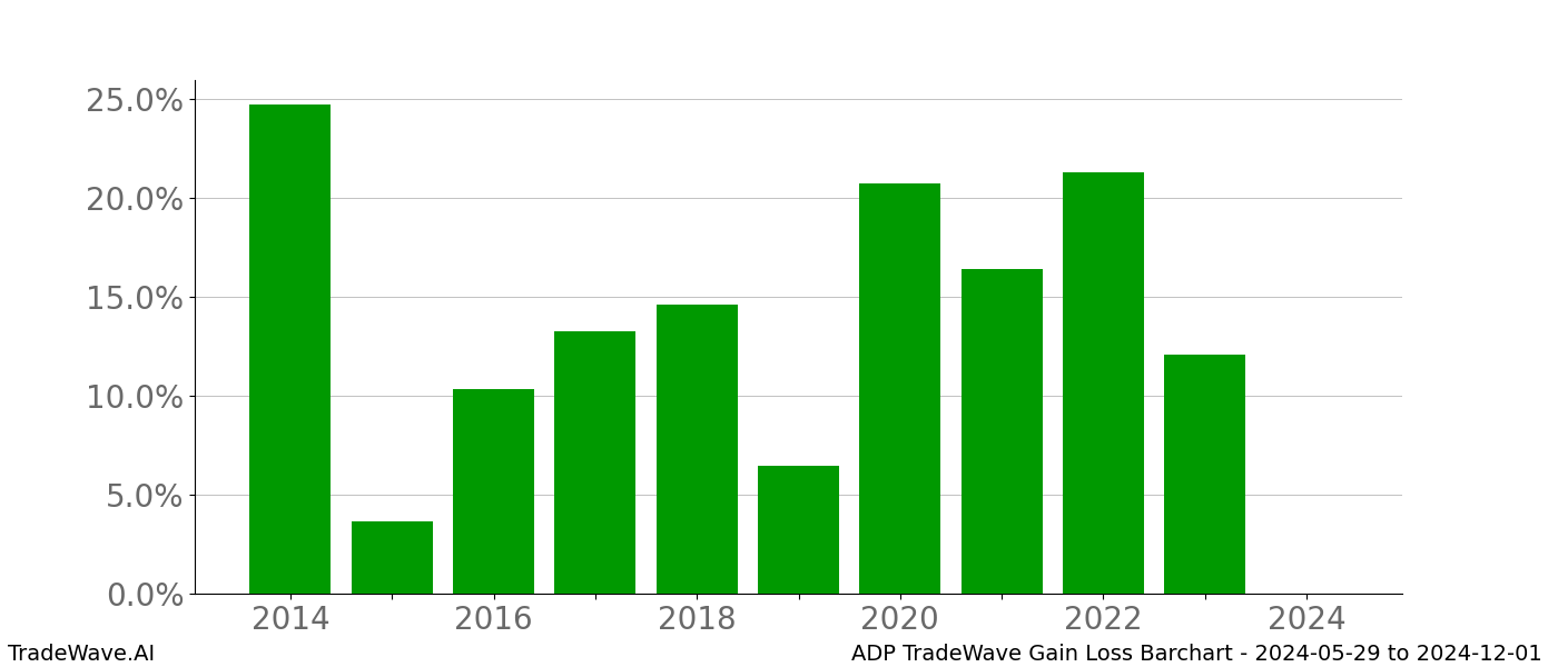 Gain/Loss barchart ADP for date range: 2024-05-29 to 2024-12-01 - this chart shows the gain/loss of the TradeWave opportunity for ADP buying on 2024-05-29 and selling it on 2024-12-01 - this barchart is showing 10 years of history