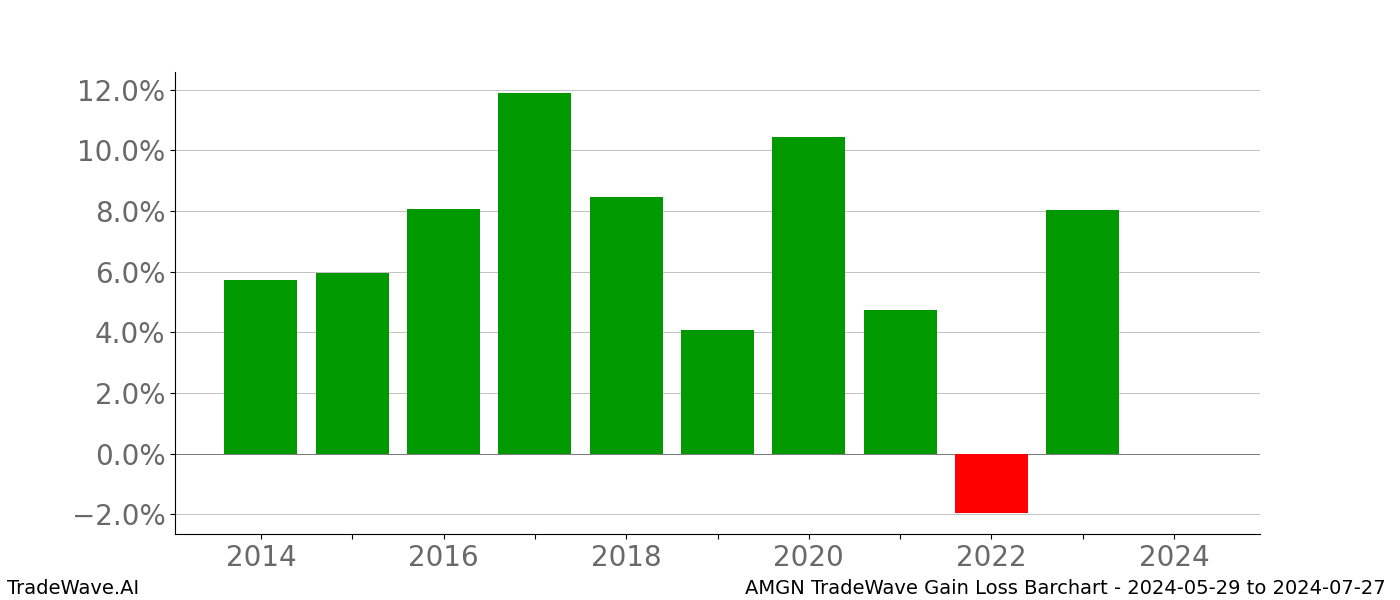 Gain/Loss barchart AMGN for date range: 2024-05-29 to 2024-07-27 - this chart shows the gain/loss of the TradeWave opportunity for AMGN buying on 2024-05-29 and selling it on 2024-07-27 - this barchart is showing 10 years of history