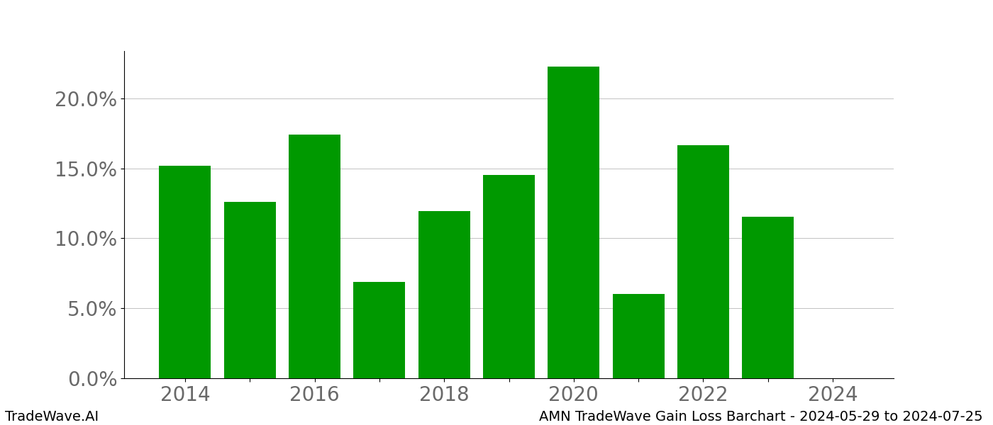 Gain/Loss barchart AMN for date range: 2024-05-29 to 2024-07-25 - this chart shows the gain/loss of the TradeWave opportunity for AMN buying on 2024-05-29 and selling it on 2024-07-25 - this barchart is showing 10 years of history