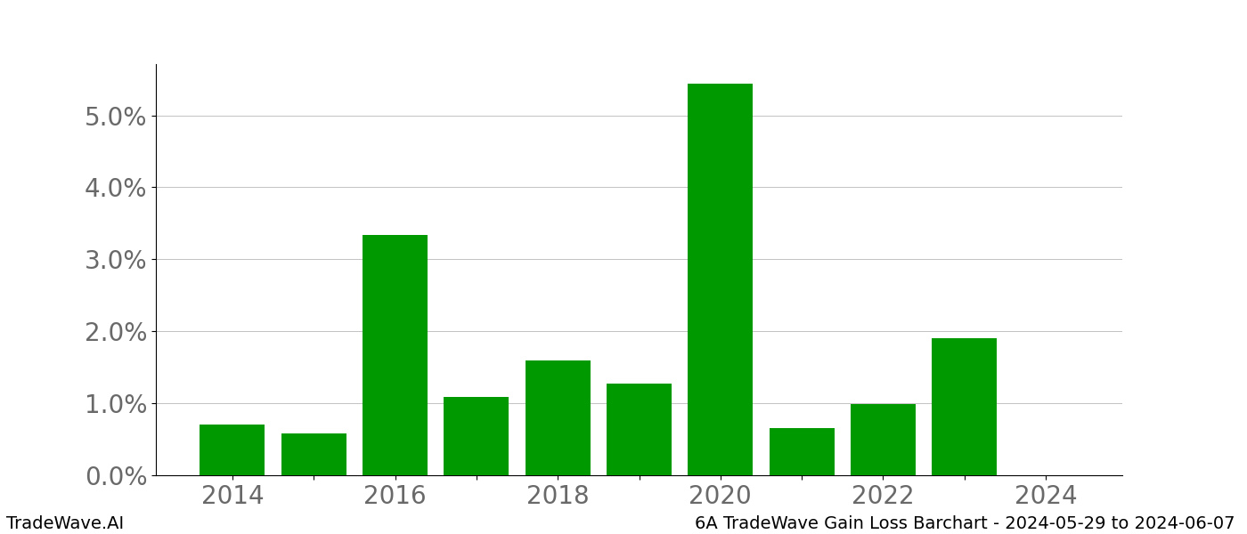 Gain/Loss barchart 6A for date range: 2024-05-29 to 2024-06-07 - this chart shows the gain/loss of the TradeWave opportunity for 6A buying on 2024-05-29 and selling it on 2024-06-07 - this barchart is showing 10 years of history