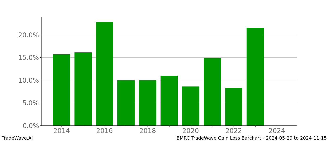 Gain/Loss barchart BMRC for date range: 2024-05-29 to 2024-11-15 - this chart shows the gain/loss of the TradeWave opportunity for BMRC buying on 2024-05-29 and selling it on 2024-11-15 - this barchart is showing 10 years of history