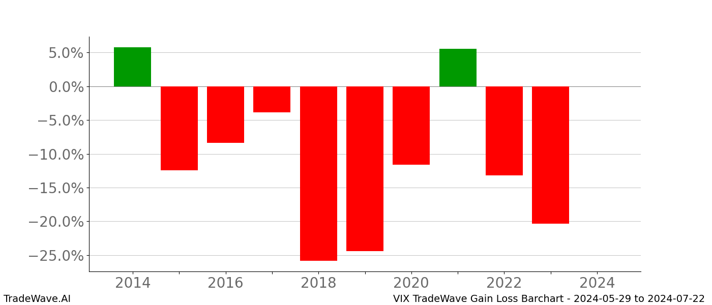 Gain/Loss barchart VIX for date range: 2024-05-29 to 2024-07-22 - this chart shows the gain/loss of the TradeWave opportunity for VIX buying on 2024-05-29 and selling it on 2024-07-22 - this barchart is showing 10 years of history