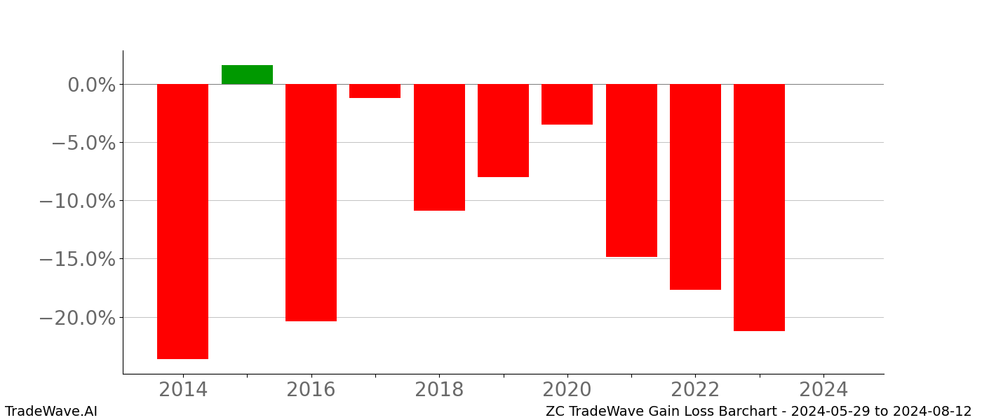 Gain/Loss barchart ZC for date range: 2024-05-29 to 2024-08-12 - this chart shows the gain/loss of the TradeWave opportunity for ZC buying on 2024-05-29 and selling it on 2024-08-12 - this barchart is showing 10 years of history