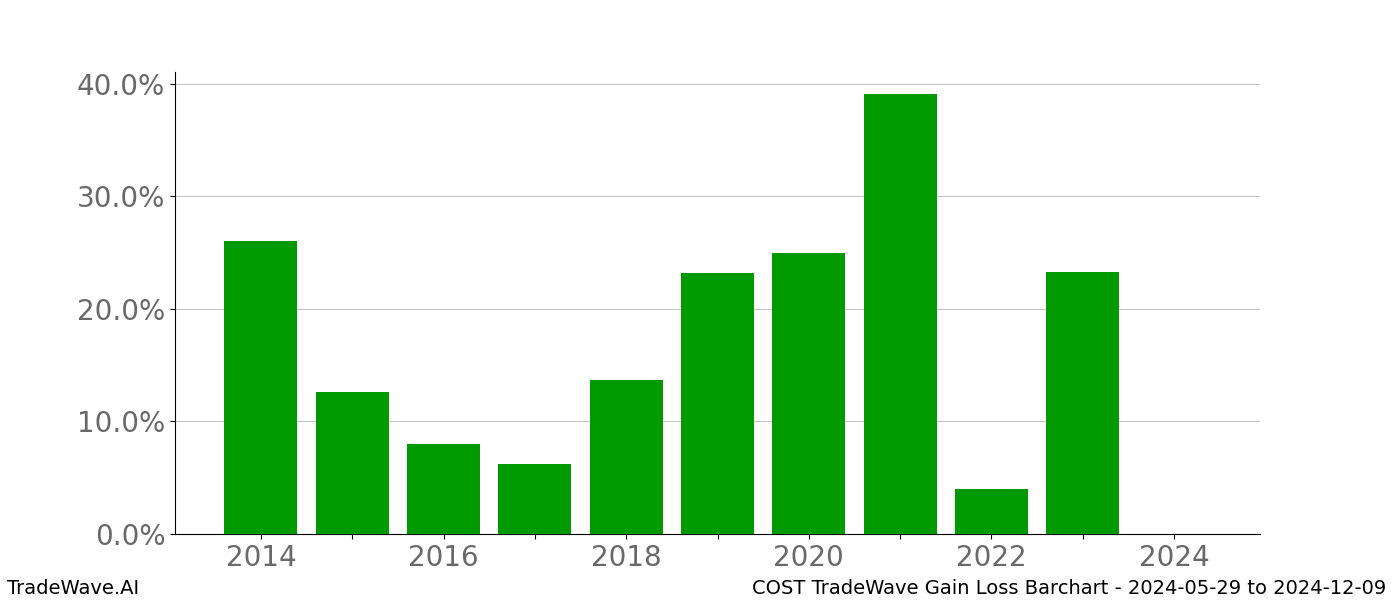 Gain/Loss barchart COST for date range: 2024-05-29 to 2024-12-09 - this chart shows the gain/loss of the TradeWave opportunity for COST buying on 2024-05-29 and selling it on 2024-12-09 - this barchart is showing 10 years of history