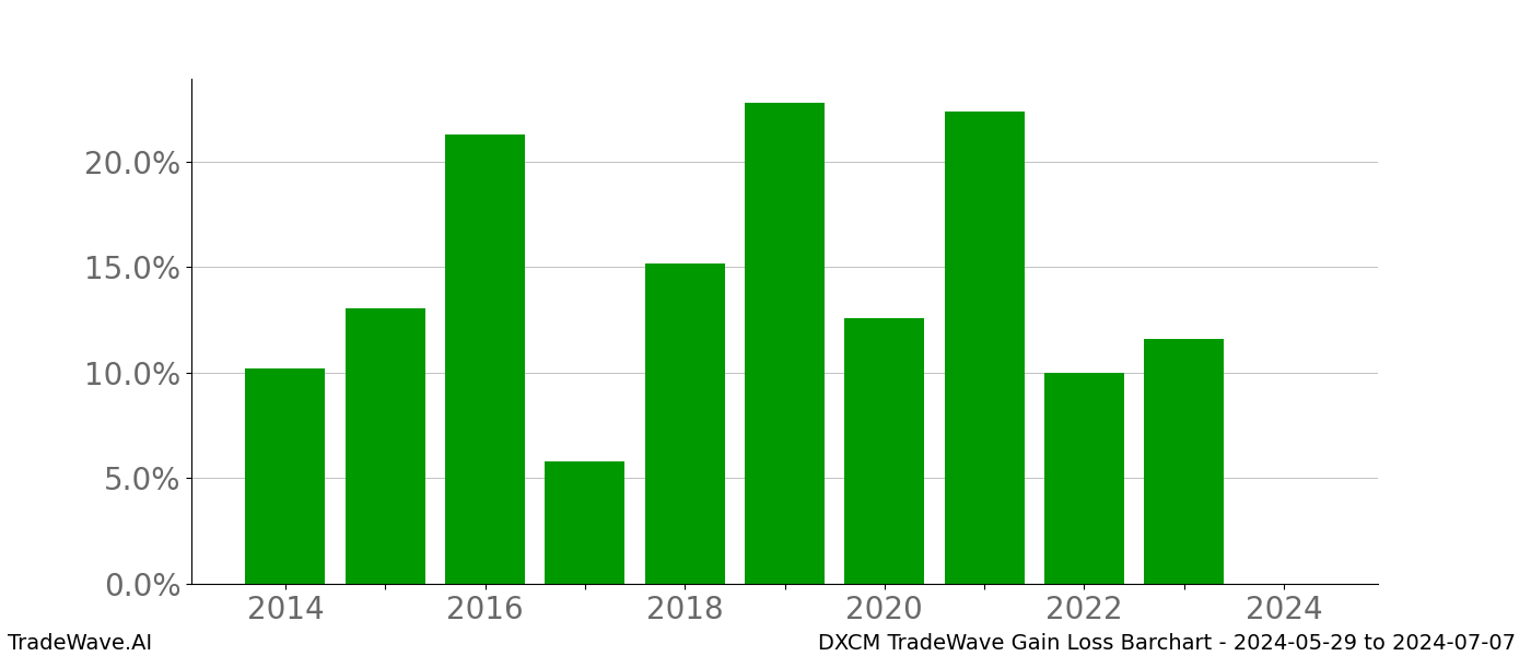 Gain/Loss barchart DXCM for date range: 2024-05-29 to 2024-07-07 - this chart shows the gain/loss of the TradeWave opportunity for DXCM buying on 2024-05-29 and selling it on 2024-07-07 - this barchart is showing 10 years of history