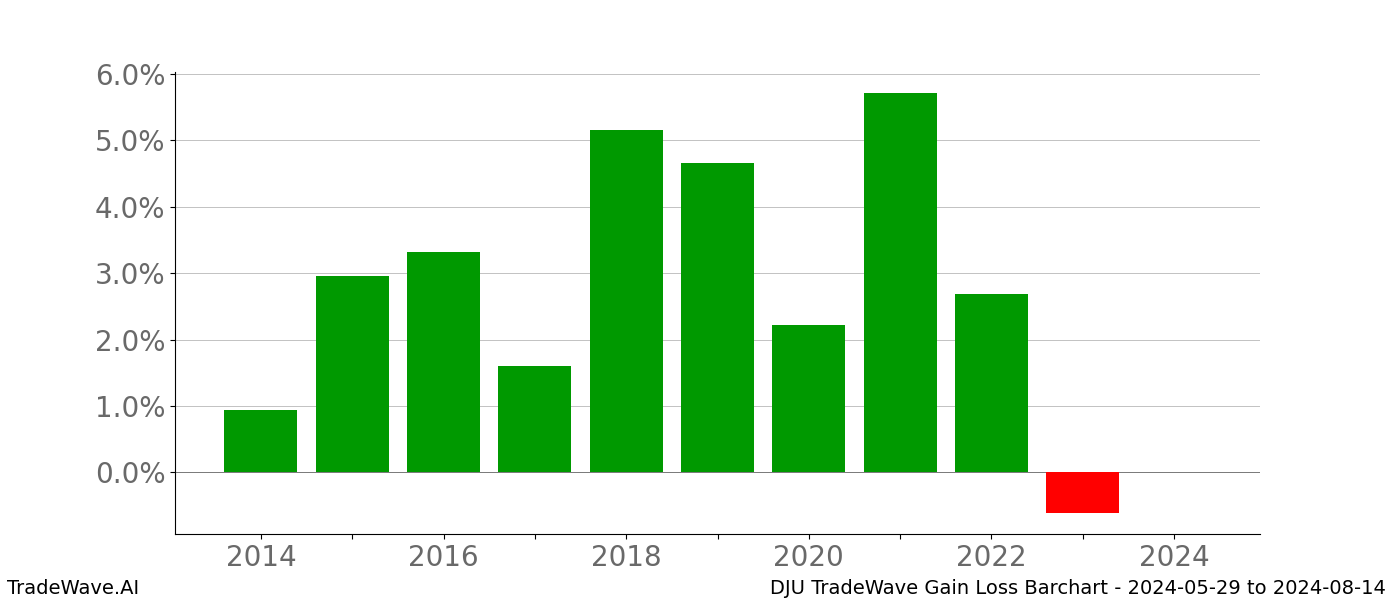 Gain/Loss barchart DJU for date range: 2024-05-29 to 2024-08-14 - this chart shows the gain/loss of the TradeWave opportunity for DJU buying on 2024-05-29 and selling it on 2024-08-14 - this barchart is showing 10 years of history