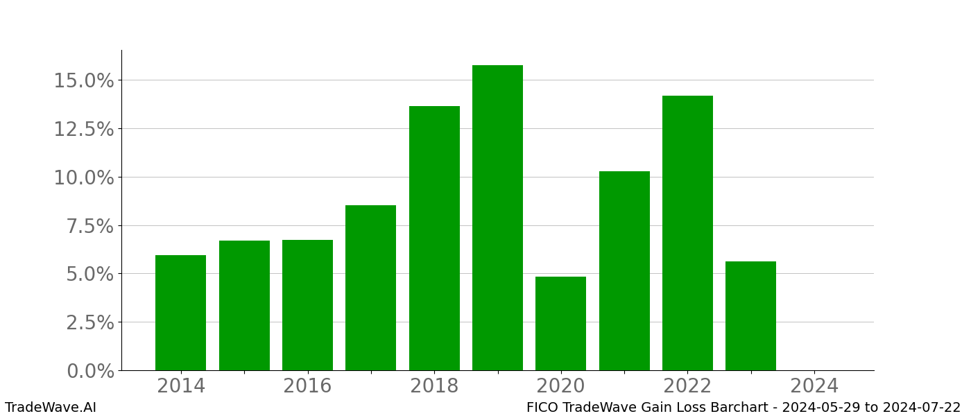 Gain/Loss barchart FICO for date range: 2024-05-29 to 2024-07-22 - this chart shows the gain/loss of the TradeWave opportunity for FICO buying on 2024-05-29 and selling it on 2024-07-22 - this barchart is showing 10 years of history