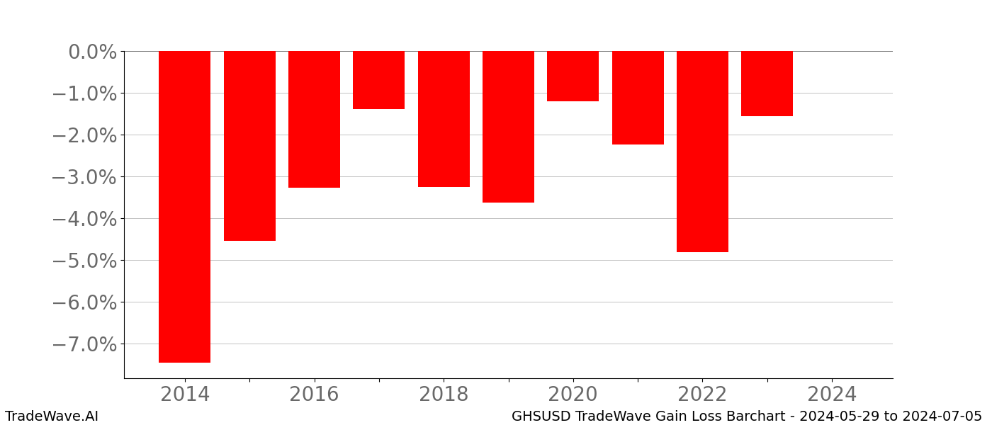 Gain/Loss barchart GHSUSD for date range: 2024-05-29 to 2024-07-05 - this chart shows the gain/loss of the TradeWave opportunity for GHSUSD buying on 2024-05-29 and selling it on 2024-07-05 - this barchart is showing 10 years of history
