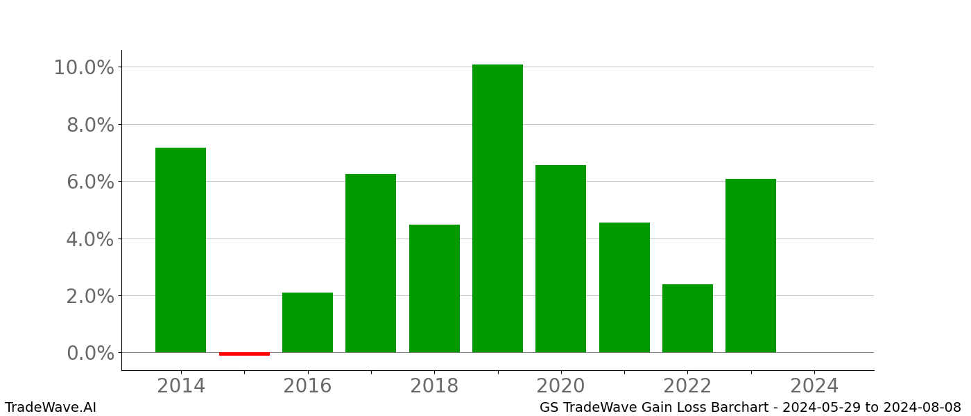 Gain/Loss barchart GS for date range: 2024-05-29 to 2024-08-08 - this chart shows the gain/loss of the TradeWave opportunity for GS buying on 2024-05-29 and selling it on 2024-08-08 - this barchart is showing 10 years of history