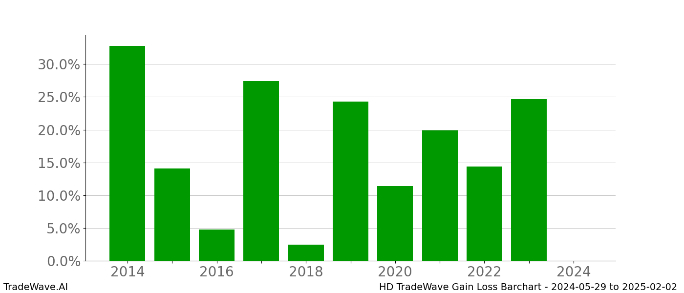 Gain/Loss barchart HD for date range: 2024-05-29 to 2025-02-02 - this chart shows the gain/loss of the TradeWave opportunity for HD buying on 2024-05-29 and selling it on 2025-02-02 - this barchart is showing 10 years of history