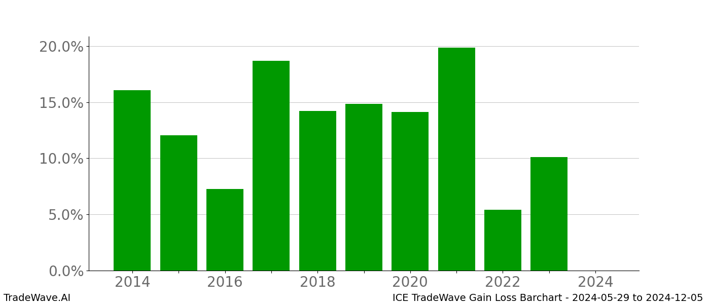 Gain/Loss barchart ICE for date range: 2024-05-29 to 2024-12-05 - this chart shows the gain/loss of the TradeWave opportunity for ICE buying on 2024-05-29 and selling it on 2024-12-05 - this barchart is showing 10 years of history