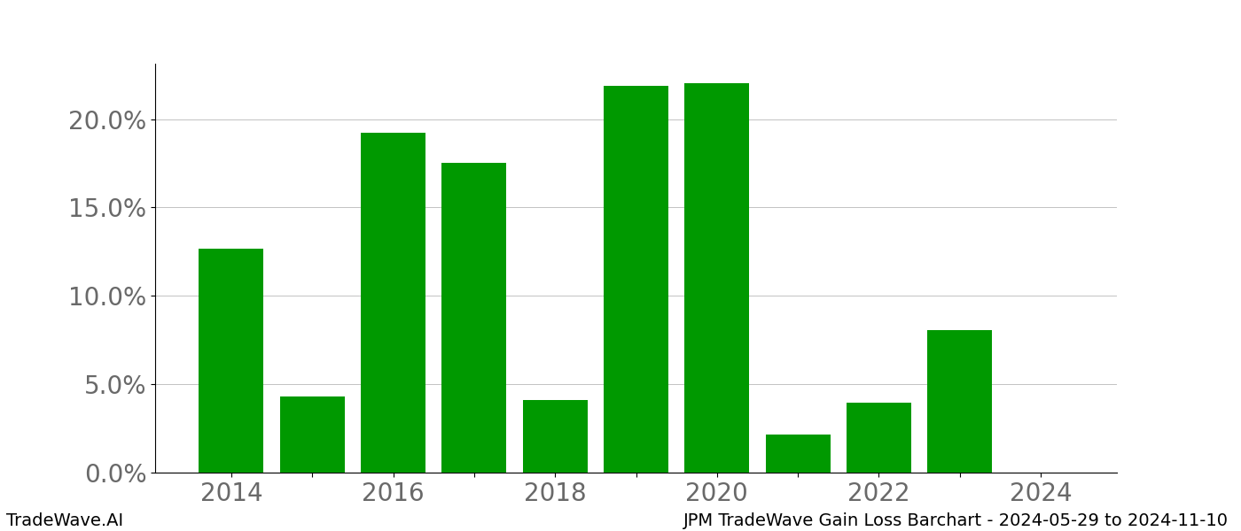 Gain/Loss barchart JPM for date range: 2024-05-29 to 2024-11-10 - this chart shows the gain/loss of the TradeWave opportunity for JPM buying on 2024-05-29 and selling it on 2024-11-10 - this barchart is showing 10 years of history