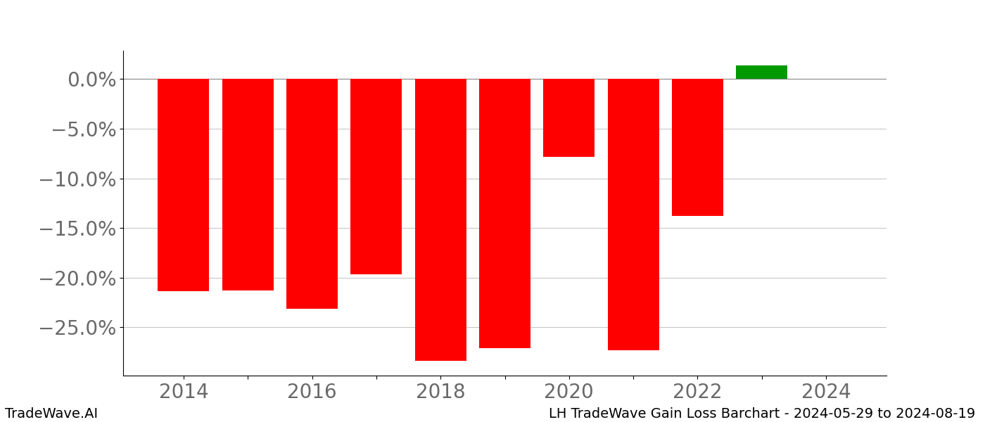 Gain/Loss barchart LH for date range: 2024-05-29 to 2024-08-19 - this chart shows the gain/loss of the TradeWave opportunity for LH buying on 2024-05-29 and selling it on 2024-08-19 - this barchart is showing 10 years of history