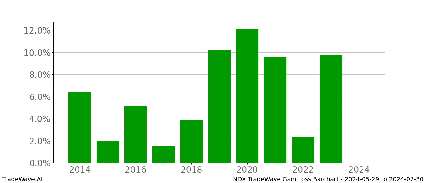 Gain/Loss barchart NDX for date range: 2024-05-29 to 2024-07-30 - this chart shows the gain/loss of the TradeWave opportunity for NDX buying on 2024-05-29 and selling it on 2024-07-30 - this barchart is showing 10 years of history