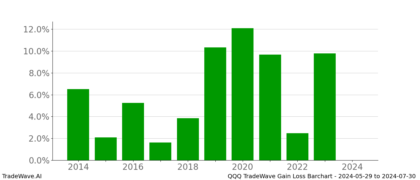 Gain/Loss barchart QQQ for date range: 2024-05-29 to 2024-07-30 - this chart shows the gain/loss of the TradeWave opportunity for QQQ buying on 2024-05-29 and selling it on 2024-07-30 - this barchart is showing 10 years of history