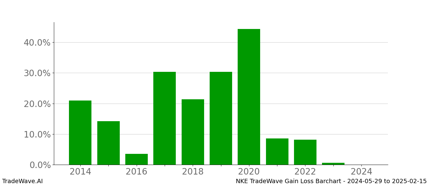 Gain/Loss barchart NKE for date range: 2024-05-29 to 2025-02-15 - this chart shows the gain/loss of the TradeWave opportunity for NKE buying on 2024-05-29 and selling it on 2025-02-15 - this barchart is showing 10 years of history