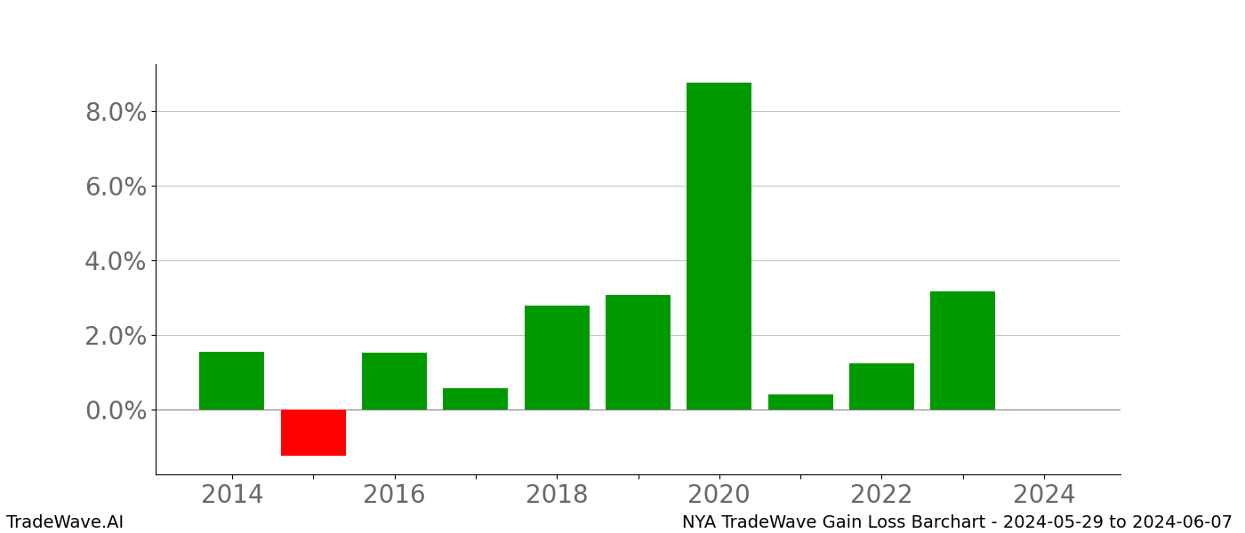 Gain/Loss barchart NYA for date range: 2024-05-29 to 2024-06-07 - this chart shows the gain/loss of the TradeWave opportunity for NYA buying on 2024-05-29 and selling it on 2024-06-07 - this barchart is showing 10 years of history