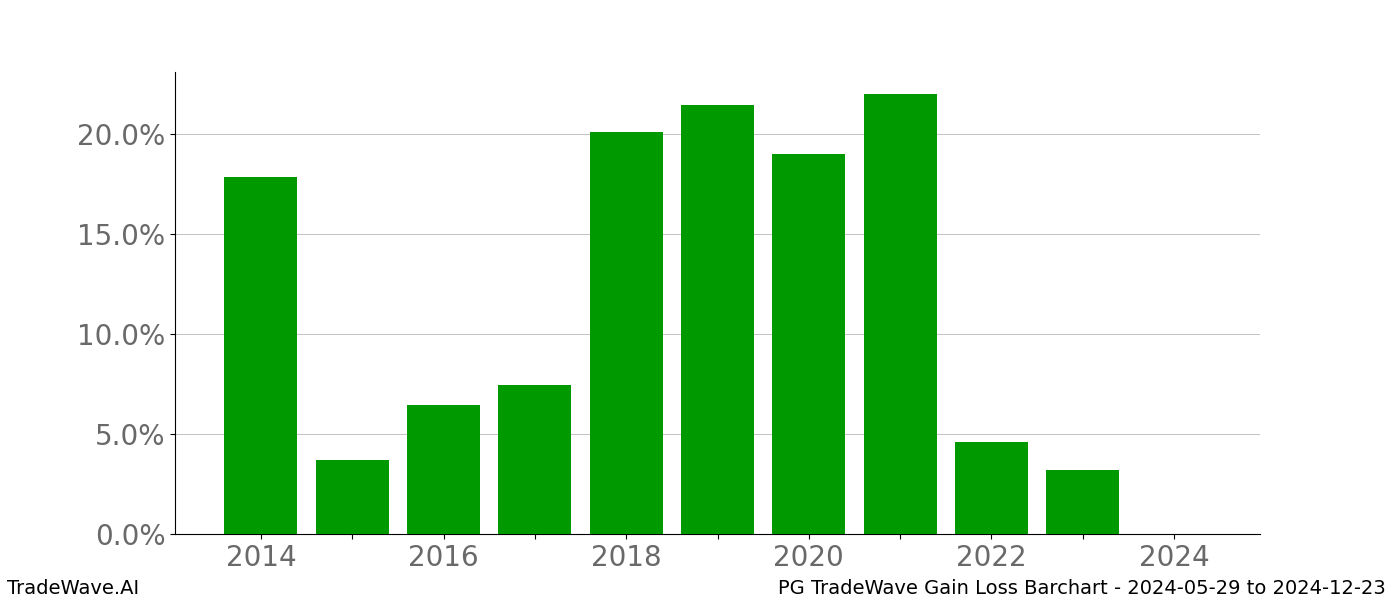 Gain/Loss barchart PG for date range: 2024-05-29 to 2024-12-23 - this chart shows the gain/loss of the TradeWave opportunity for PG buying on 2024-05-29 and selling it on 2024-12-23 - this barchart is showing 10 years of history