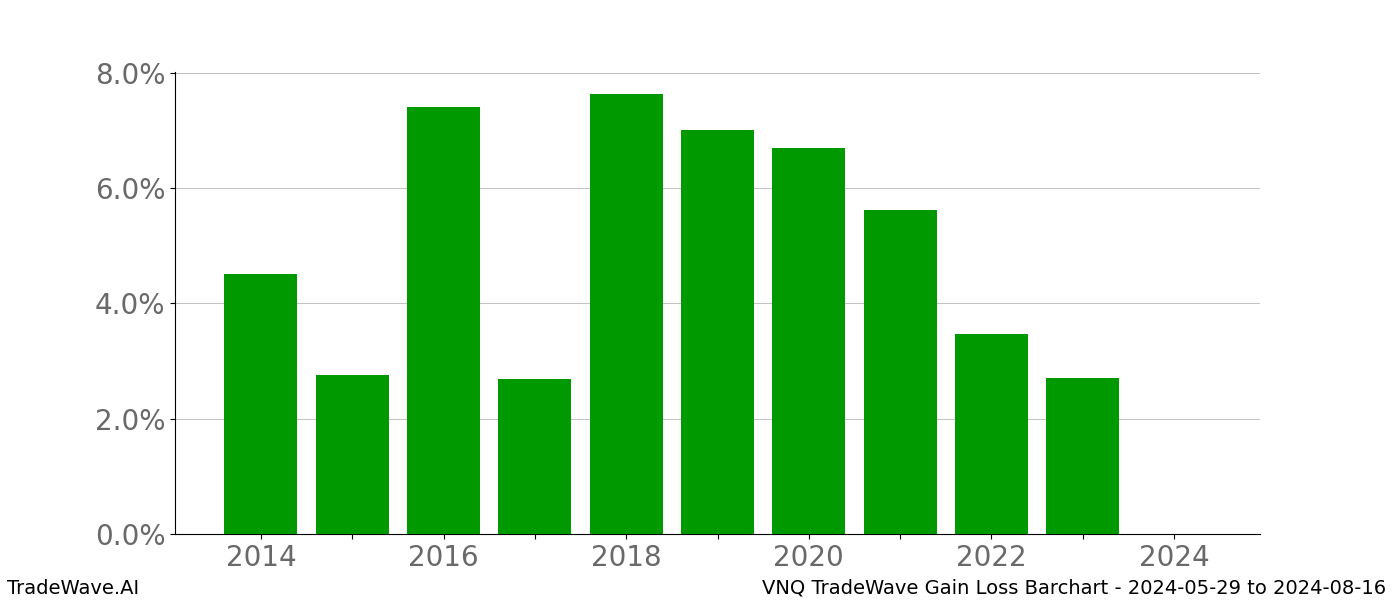 Gain/Loss barchart VNQ for date range: 2024-05-29 to 2024-08-16 - this chart shows the gain/loss of the TradeWave opportunity for VNQ buying on 2024-05-29 and selling it on 2024-08-16 - this barchart is showing 10 years of history