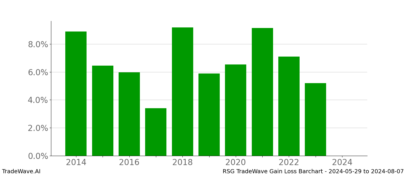 Gain/Loss barchart RSG for date range: 2024-05-29 to 2024-08-07 - this chart shows the gain/loss of the TradeWave opportunity for RSG buying on 2024-05-29 and selling it on 2024-08-07 - this barchart is showing 10 years of history