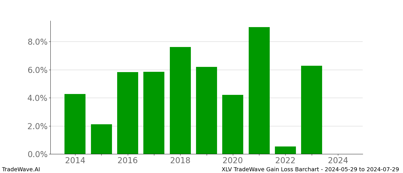 Gain/Loss barchart XLV for date range: 2024-05-29 to 2024-07-29 - this chart shows the gain/loss of the TradeWave opportunity for XLV buying on 2024-05-29 and selling it on 2024-07-29 - this barchart is showing 10 years of history