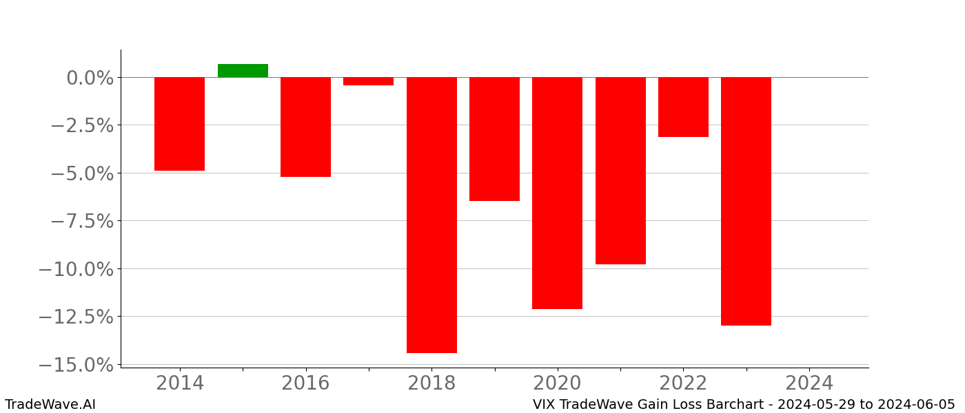 Gain/Loss barchart VIX for date range: 2024-05-29 to 2024-06-05 - this chart shows the gain/loss of the TradeWave opportunity for VIX buying on 2024-05-29 and selling it on 2024-06-05 - this barchart is showing 10 years of history