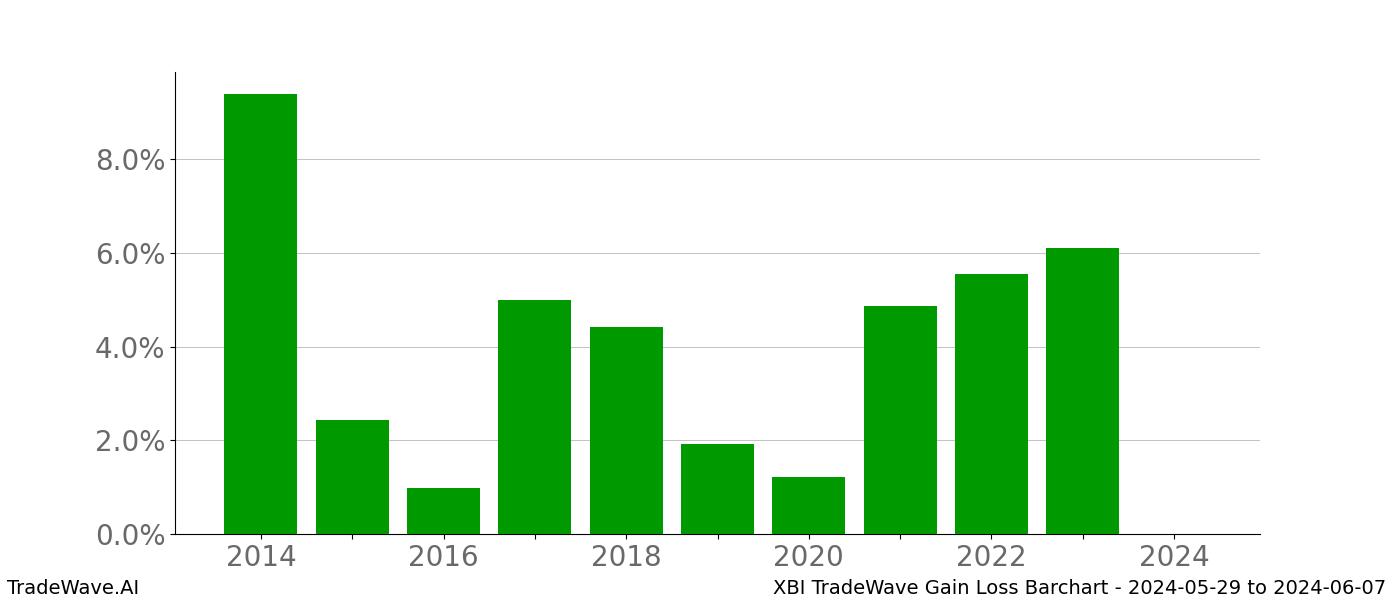 Gain/Loss barchart XBI for date range: 2024-05-29 to 2024-06-07 - this chart shows the gain/loss of the TradeWave opportunity for XBI buying on 2024-05-29 and selling it on 2024-06-07 - this barchart is showing 10 years of history