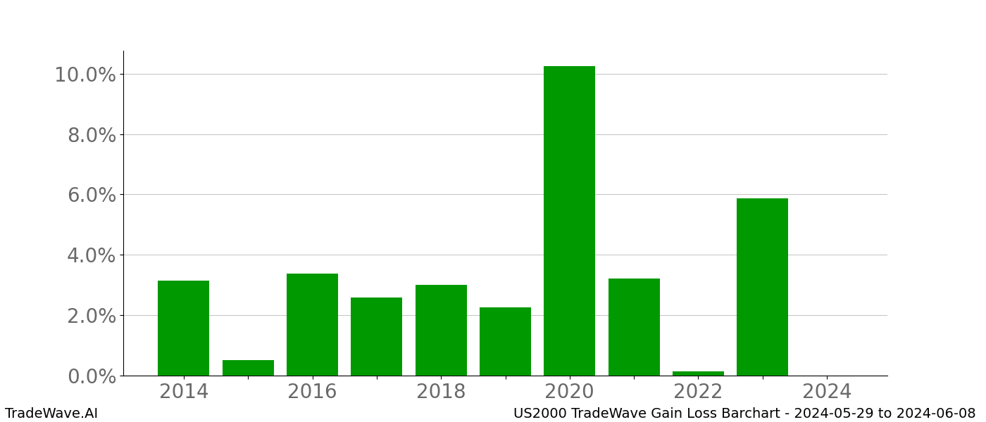 Gain/Loss barchart US2000 for date range: 2024-05-29 to 2024-06-08 - this chart shows the gain/loss of the TradeWave opportunity for US2000 buying on 2024-05-29 and selling it on 2024-06-08 - this barchart is showing 10 years of history