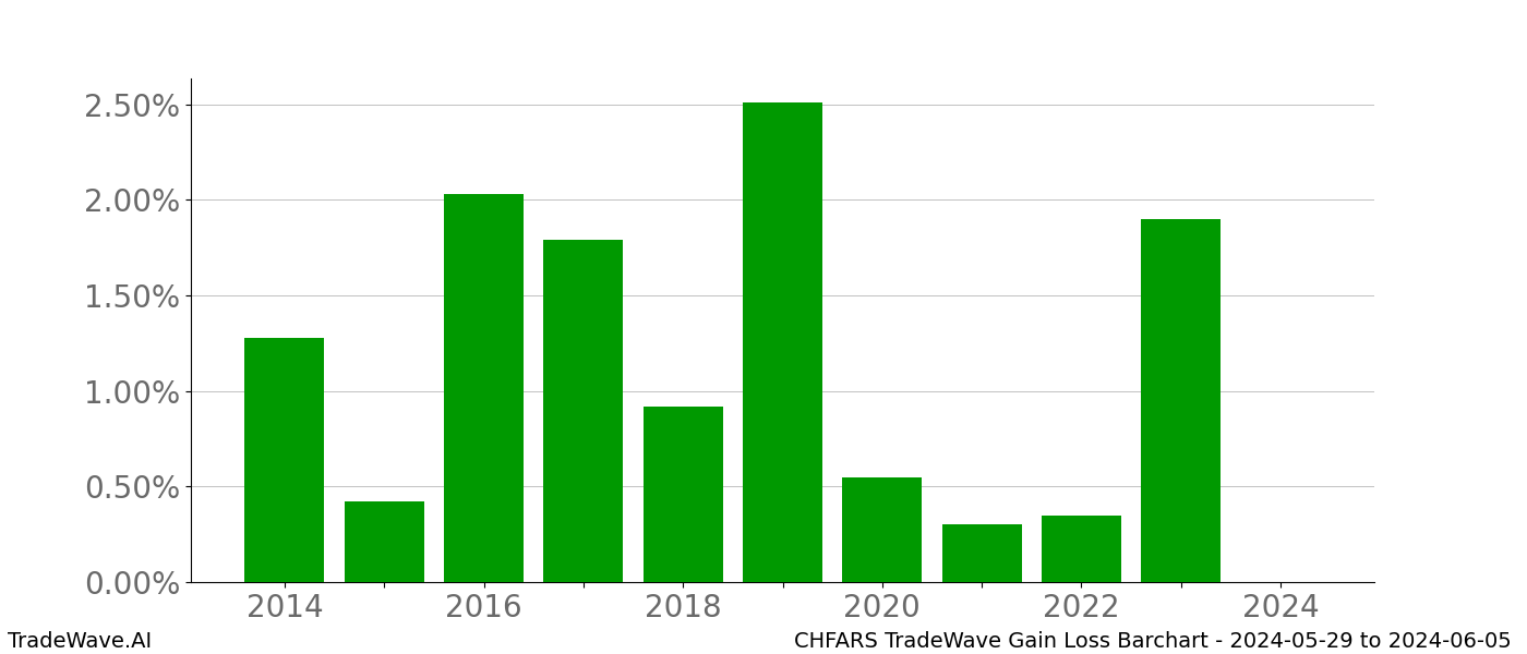 Gain/Loss barchart CHFARS for date range: 2024-05-29 to 2024-06-05 - this chart shows the gain/loss of the TradeWave opportunity for CHFARS buying on 2024-05-29 and selling it on 2024-06-05 - this barchart is showing 10 years of history