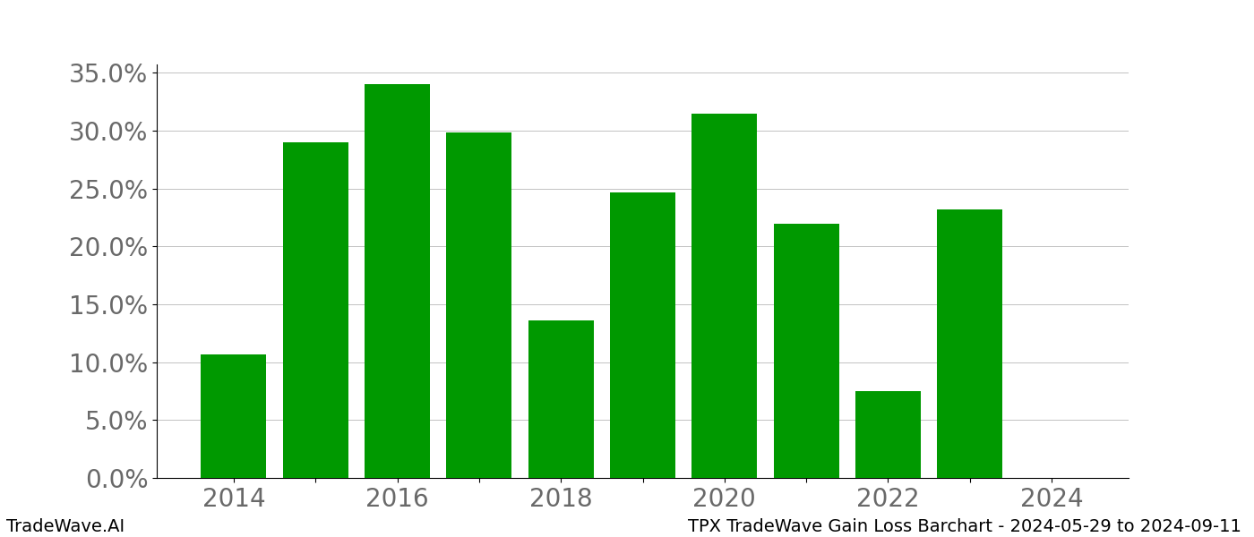 Gain/Loss barchart TPX for date range: 2024-05-29 to 2024-09-11 - this chart shows the gain/loss of the TradeWave opportunity for TPX buying on 2024-05-29 and selling it on 2024-09-11 - this barchart is showing 10 years of history