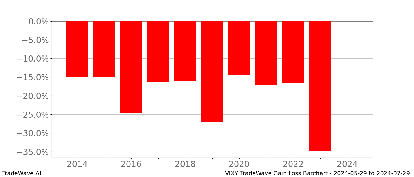 Gain/Loss barchart VIXY for date range: 2024-05-29 to 2024-07-29 - this chart shows the gain/loss of the TradeWave opportunity for VIXY buying on 2024-05-29 and selling it on 2024-07-29 - this barchart is showing 10 years of history