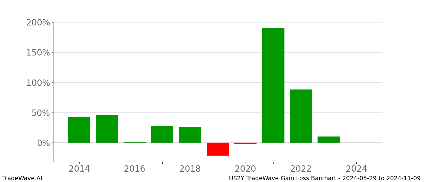 Gain/Loss barchart US2Y for date range: 2024-05-29 to 2024-11-09 - this chart shows the gain/loss of the TradeWave opportunity for US2Y buying on 2024-05-29 and selling it on 2024-11-09 - this barchart is showing 10 years of history