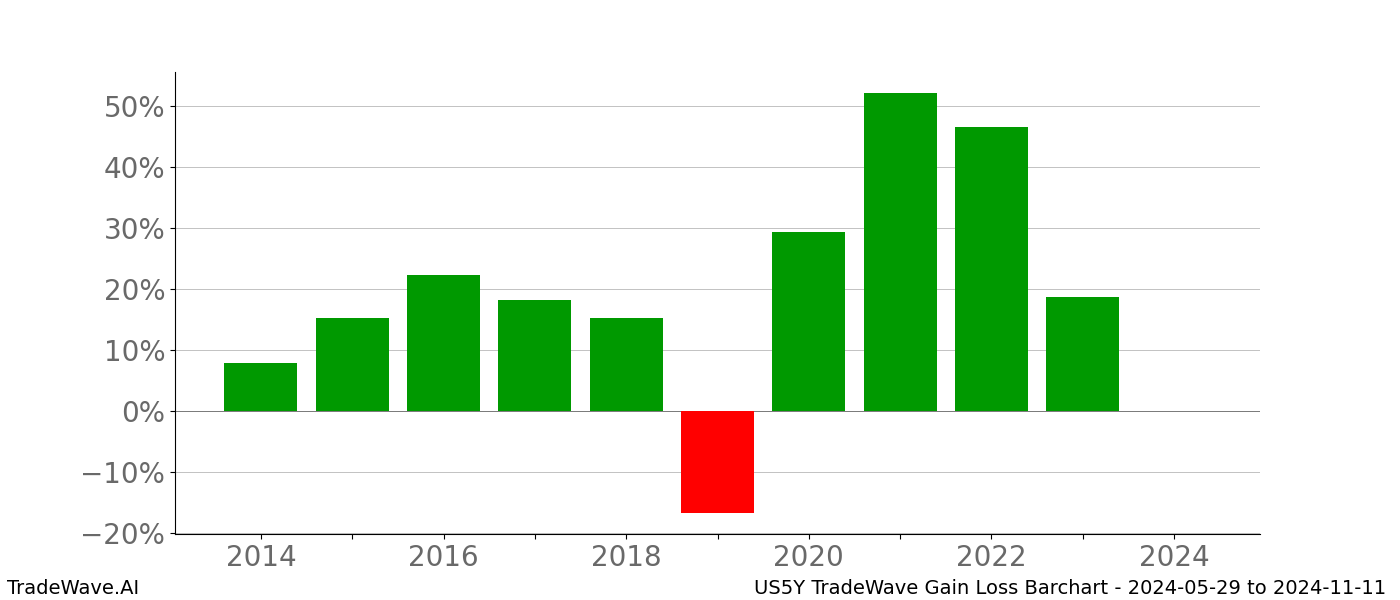 Gain/Loss barchart US5Y for date range: 2024-05-29 to 2024-11-11 - this chart shows the gain/loss of the TradeWave opportunity for US5Y buying on 2024-05-29 and selling it on 2024-11-11 - this barchart is showing 10 years of history