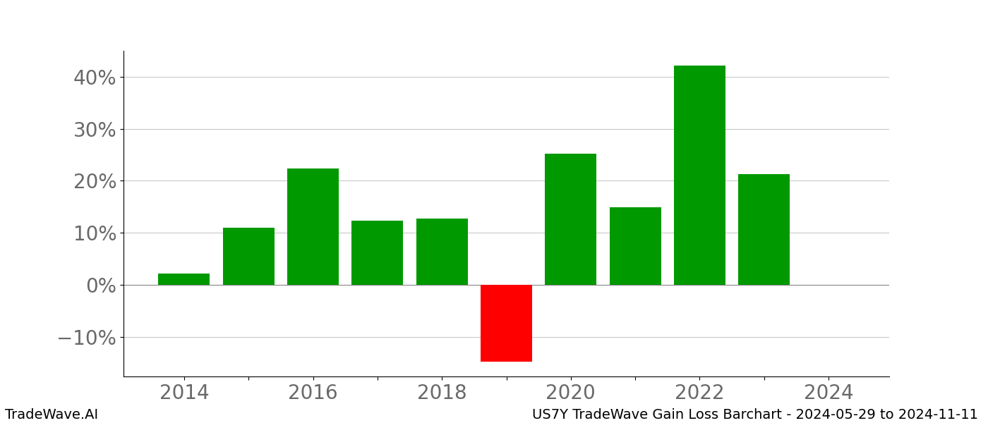 Gain/Loss barchart US7Y for date range: 2024-05-29 to 2024-11-11 - this chart shows the gain/loss of the TradeWave opportunity for US7Y buying on 2024-05-29 and selling it on 2024-11-11 - this barchart is showing 10 years of history