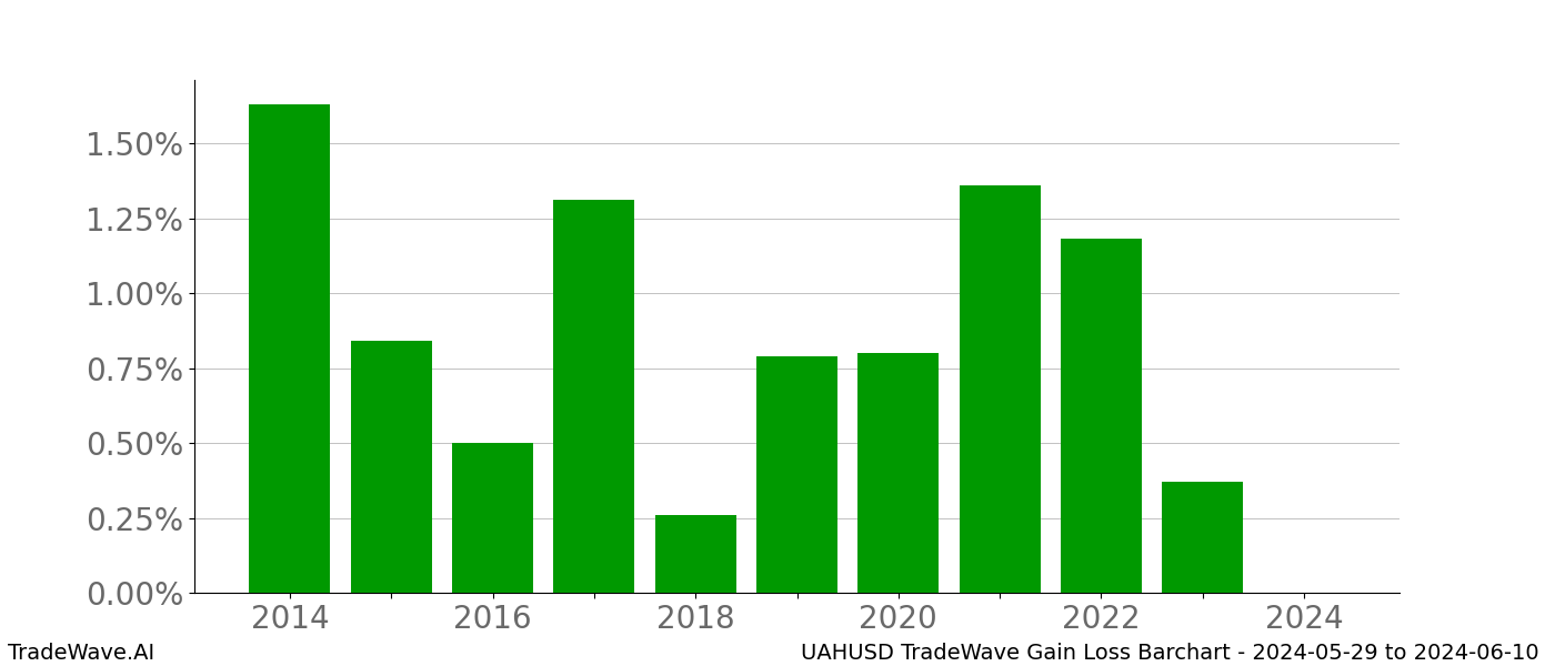 Gain/Loss barchart UAHUSD for date range: 2024-05-29 to 2024-06-10 - this chart shows the gain/loss of the TradeWave opportunity for UAHUSD buying on 2024-05-29 and selling it on 2024-06-10 - this barchart is showing 10 years of history