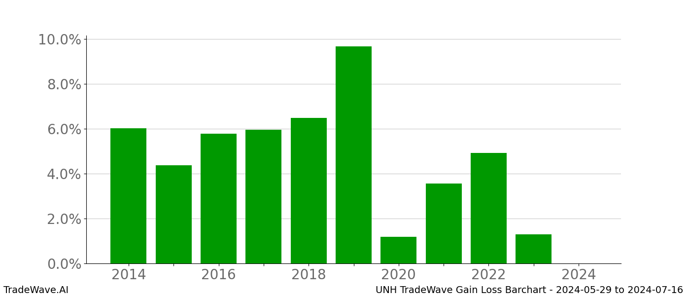 Gain/Loss barchart UNH for date range: 2024-05-29 to 2024-07-16 - this chart shows the gain/loss of the TradeWave opportunity for UNH buying on 2024-05-29 and selling it on 2024-07-16 - this barchart is showing 10 years of history