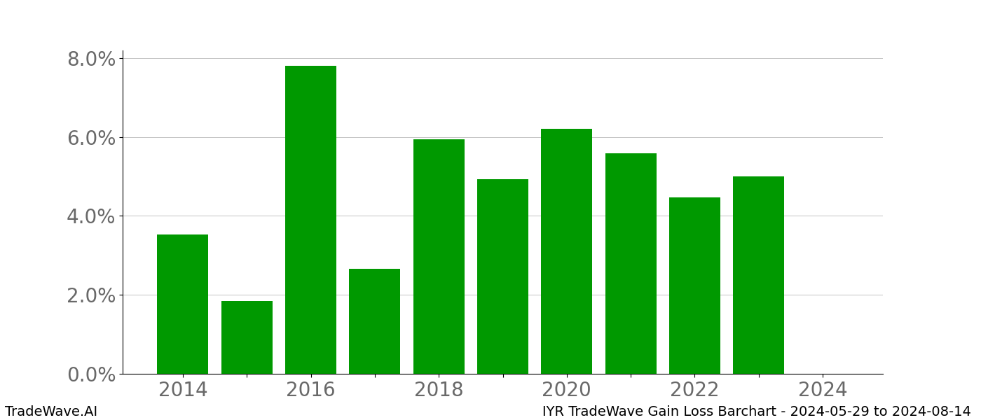 Gain/Loss barchart IYR for date range: 2024-05-29 to 2024-08-14 - this chart shows the gain/loss of the TradeWave opportunity for IYR buying on 2024-05-29 and selling it on 2024-08-14 - this barchart is showing 10 years of history