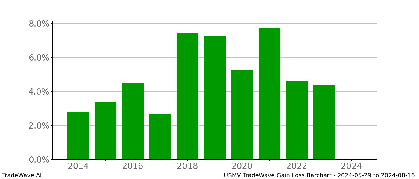 Gain/Loss barchart USMV for date range: 2024-05-29 to 2024-08-16 - this chart shows the gain/loss of the TradeWave opportunity for USMV buying on 2024-05-29 and selling it on 2024-08-16 - this barchart is showing 10 years of history