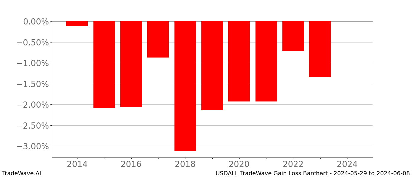 Gain/Loss barchart USDALL for date range: 2024-05-29 to 2024-06-08 - this chart shows the gain/loss of the TradeWave opportunity for USDALL buying on 2024-05-29 and selling it on 2024-06-08 - this barchart is showing 10 years of history