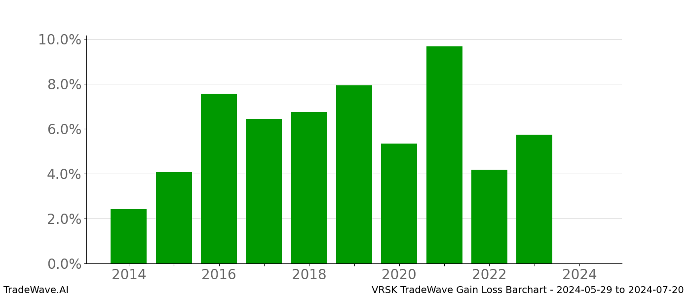 Gain/Loss barchart VRSK for date range: 2024-05-29 to 2024-07-20 - this chart shows the gain/loss of the TradeWave opportunity for VRSK buying on 2024-05-29 and selling it on 2024-07-20 - this barchart is showing 10 years of history