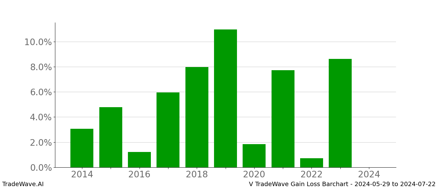 Gain/Loss barchart V for date range: 2024-05-29 to 2024-07-22 - this chart shows the gain/loss of the TradeWave opportunity for V buying on 2024-05-29 and selling it on 2024-07-22 - this barchart is showing 10 years of history