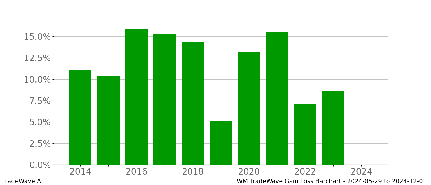 Gain/Loss barchart WM for date range: 2024-05-29 to 2024-12-01 - this chart shows the gain/loss of the TradeWave opportunity for WM buying on 2024-05-29 and selling it on 2024-12-01 - this barchart is showing 10 years of history