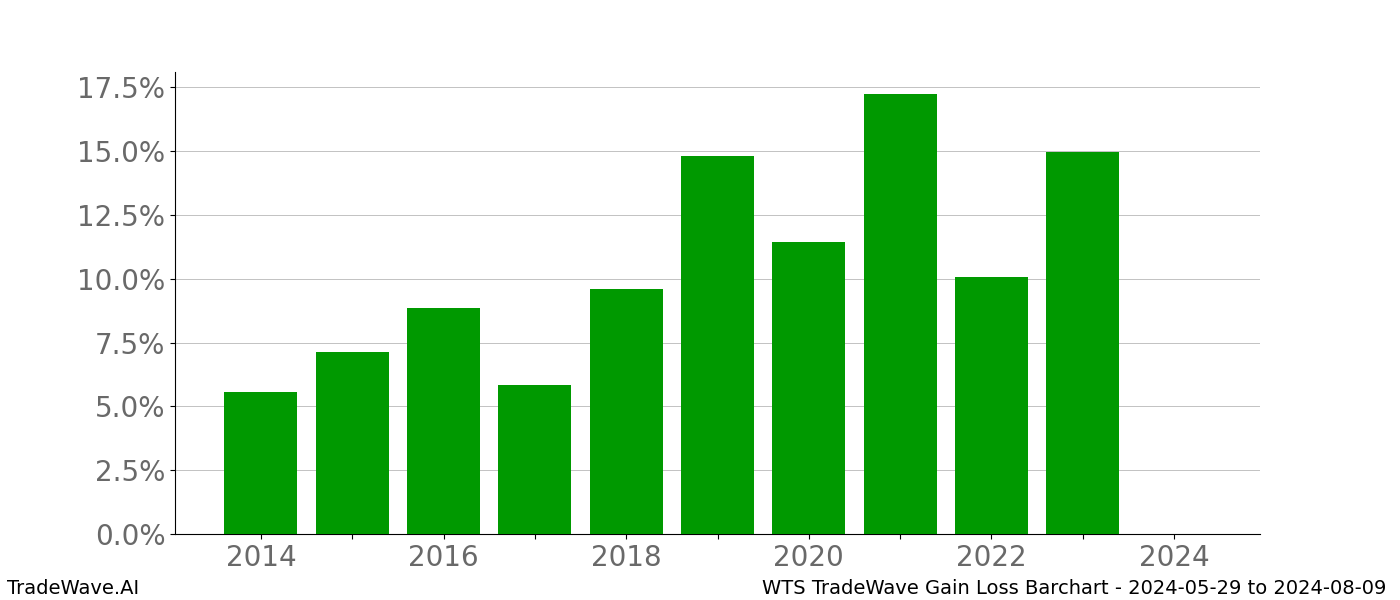 Gain/Loss barchart WTS for date range: 2024-05-29 to 2024-08-09 - this chart shows the gain/loss of the TradeWave opportunity for WTS buying on 2024-05-29 and selling it on 2024-08-09 - this barchart is showing 10 years of history