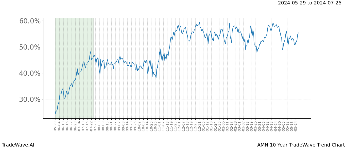 TradeWave Trend Chart AMN shows the average trend of the financial instrument over the past 10 years. Sharp uptrends and downtrends signal a potential TradeWave opportunity