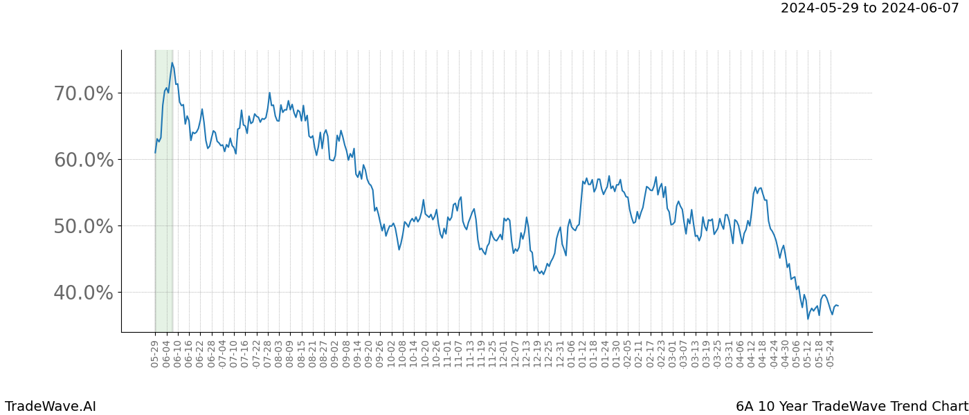 TradeWave Trend Chart 6A shows the average trend of the financial instrument over the past 10 years. Sharp uptrends and downtrends signal a potential TradeWave opportunity